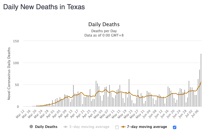 Texas also had a record number of new deaths today, for the 3rd day in a row.
