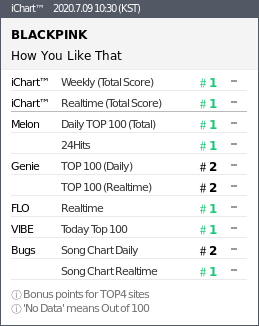 instiz_ichart's tweet photo. 2020.7.09 10:30 (KST)
#1 BLACKPINK - How You Like T
#2 지코 - Summer Hate Fe
#3 블루 - Downtown Baby
#4 청하 - PLAY Feat. 창
#5 레드벨벳아이린 - Monster
#6 화사 - 마리아 Maria
#7 아이유 - 에잇Prod.&amp;Fea https://t.co/6X1D6v5XGS