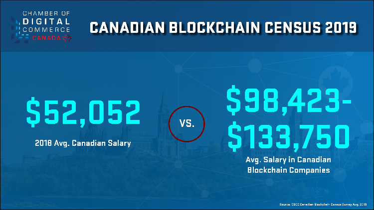 DigiChamberCDN's tweet photo. #TalentTuesday: 60 percent of companies in our sector were hiring skilled employees for their blockchain teams outside Canada. Global average salaries for blockchain professionals range from $98,423 to $133,750 per year. #AccessToTalent #WhatAboutBlockchain https://t.co/IWS4SJUcV7