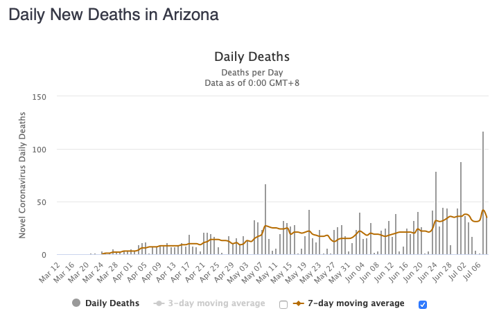 Arizona's daily death rate has been very gradually rising, but shows no sign of spiking.