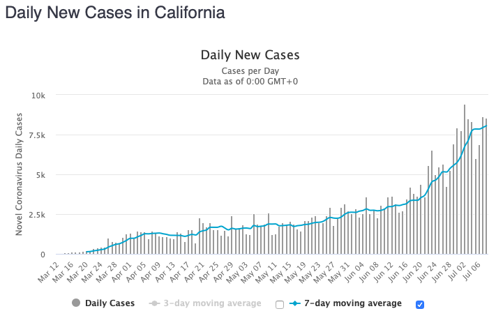 California's 7-day moving average today rose above +8k new cases/day for the first time.