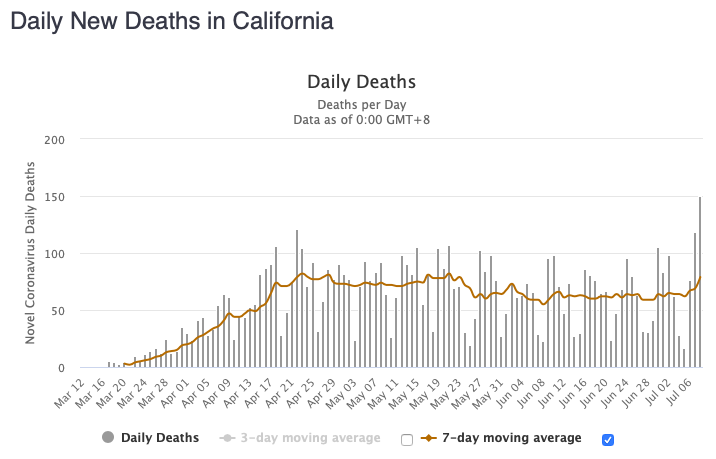 California had a record number of new deaths today, surpassing its previous daily peak in late April.