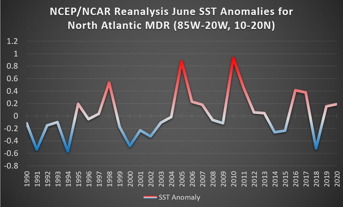 June 2020 SST anomalies in the North Atlantic MDR were slightly above average but remain behind hyperactive years like 2005, 2010, and 2017. Thus far, 1995 and 2007 remain comparable with other active years like 1996, 1999, 2004 and 2008 cooler than 2020.