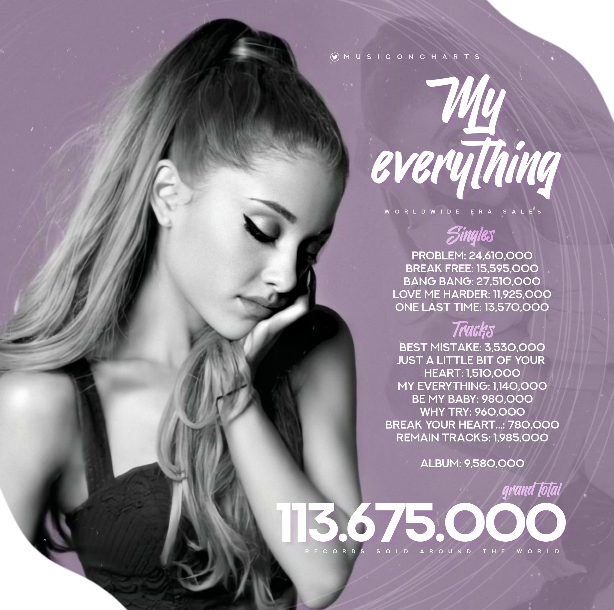 Music On Charts Arianagrande S My Everything Era Has Surpassed 113 Million Records Sold Worldwide It S Her Best Selling Record And One Of The Most Successful Of All Time T Co Jeoixitaxa