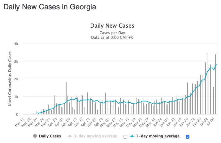 Georgia's daily number of new cases continues to rise, but its daily number of deaths is lower than it was a month ago.