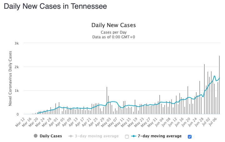 Tennessee had a record number of new cases today, after a recent lull. It also had its highest number of deaths in nearly a month.