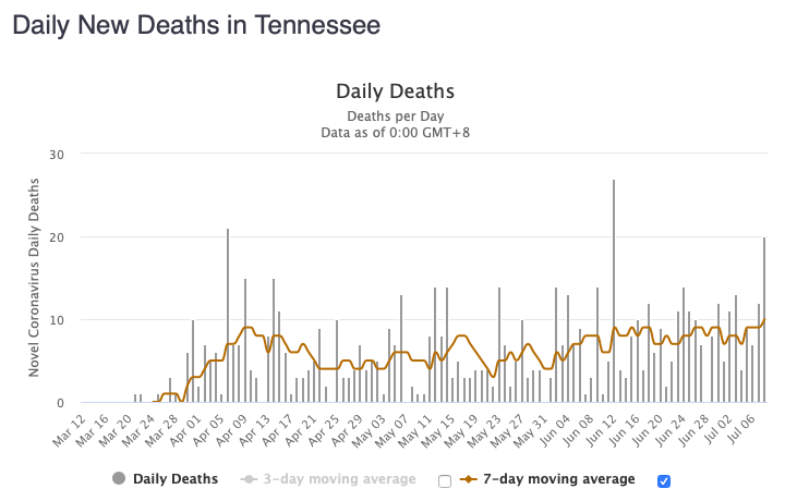 Tennessee had a record number of new cases today, after a recent lull. It also had its highest number of deaths in nearly a month.