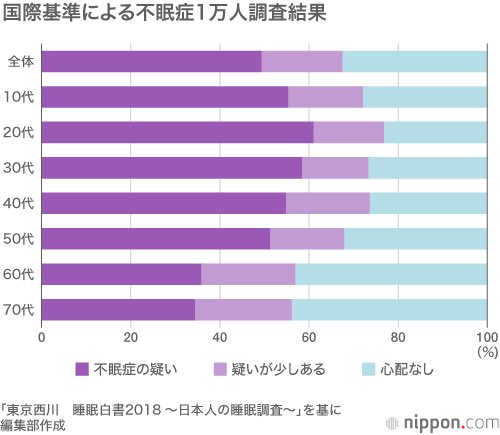 medicalcmmunity's tweet photo. アトピー性皮膚炎の方でなくても不眠症の方は沢山います！
睡眠時間が短い方でも良質な睡眠だ大切です

↓沢山解消法はあります���で合うのを探しましょう↓
https://t.co/BI7YEprtQ7 https://t.co/hcgVl7QKK8