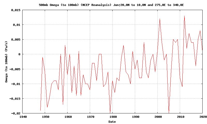 In order to overcome this subsidence, and climatology of the east Atlantic in general, the MDR would need to warm pretty significantly during the next few weeks in order to maximize hurricane activity and verify the busy hurricane season forecast.