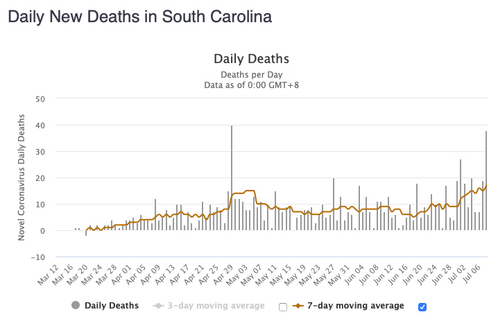 South Carolina& #39;s daily number of new cases has leveled off a bit in the past few days, but it had its highest number of deaths today since late April.