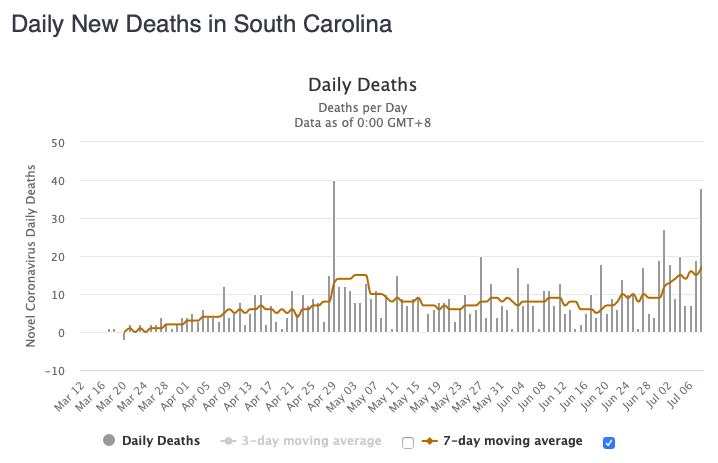 South Carolina's daily number of new cases has leveled off a bit in the past few days, but it had its highest number of deaths today since late April.