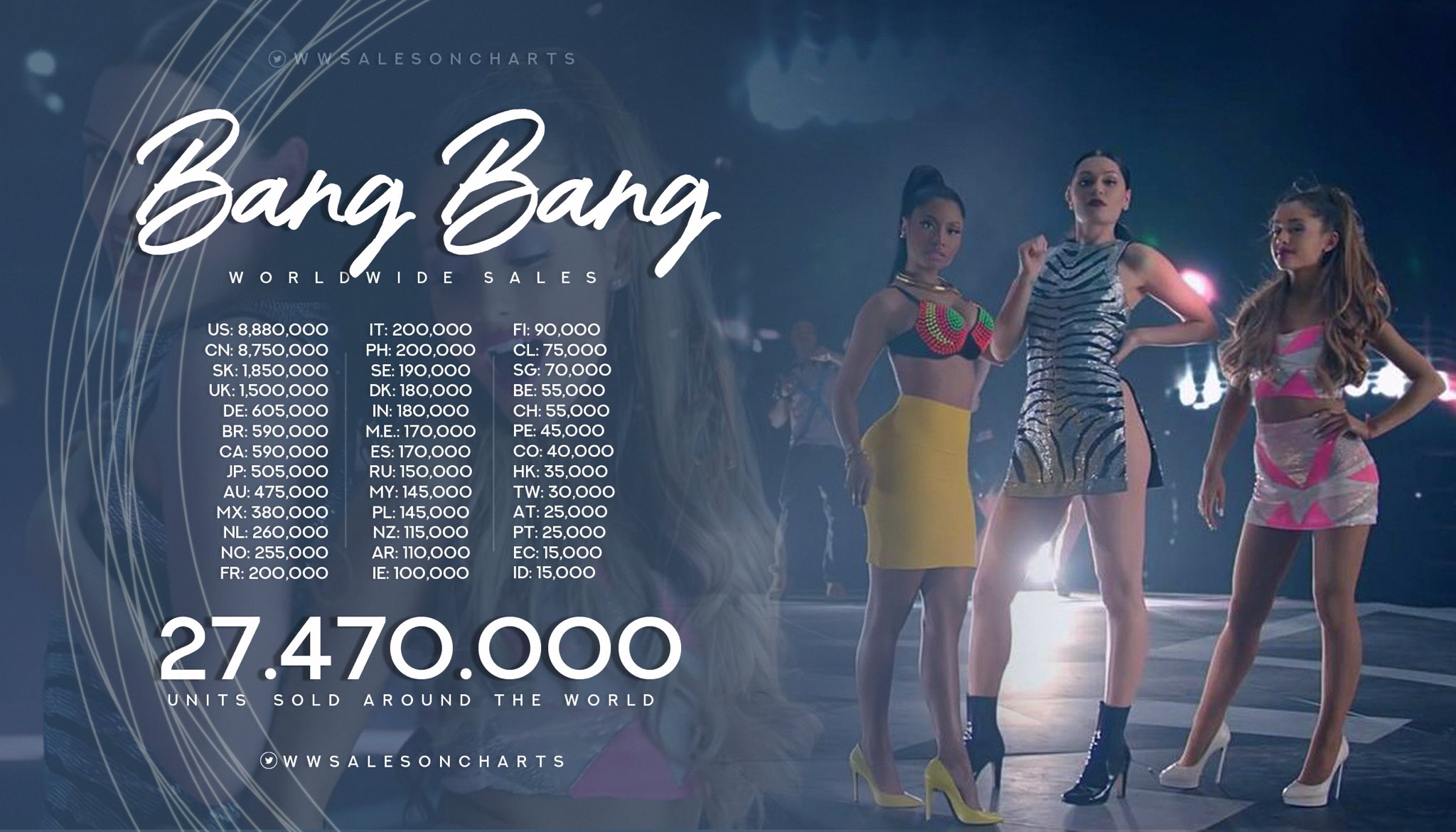 Worldwide Sales Charts on Twitter: "“Bang Bang” — Worldwide Sales:  https://t.co/SuJu8RSeu3" / Twitter