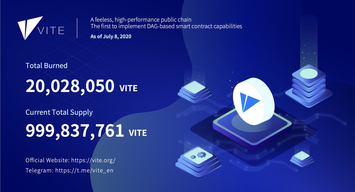 ViteXExchange's tweet photo. Since Oct 2019, VITE transaction fees in the dividend pool have been burned on a regular basis, reducing continuously the circulating supply.
As of July 8, over 20 million $VITE have been burned! 
We will pick 2 users who retweet this and award each 20k VCP to use at ViteStore :) https://t.co/ezi1QmR74Q