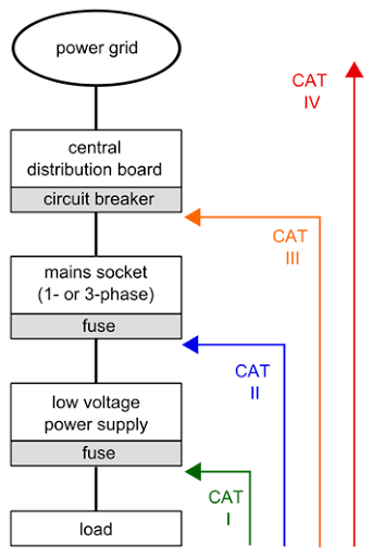 LeCroyEurope's tweet photo. #CAT ratings are standardized ratings used to categorize the suitability of a #voltage measurement device based on the source impedance of what it is used to measure. 
Learn more about them in our new #Teledyne #LeCroy #blog post:
https://t.co/rzGlLvgaHt
#oscilloscope #probes https://t.co/uMfzP1QyCz