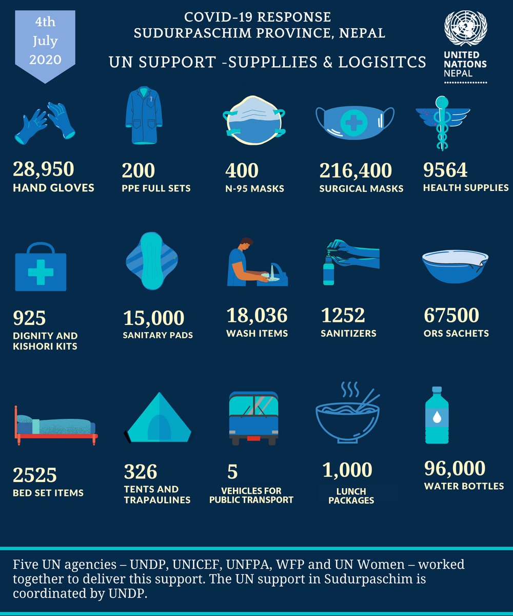 United Nations in Nepal (@un_nepal) on Twitter photo Ever since the onset of the #COVID19, the <a href="/UN_Nepal/">United Nations in Nepal</a> is supporting the government & the communities in need of assistance.
Brief snapshot👇👇👇 of a joint work of the UN agencies <a href="/UNDPNepal/">UNDP in Nepal</a> <a href="/UNFPANepal/">UNFPA Nepal</a> <a href="/unicef_nepal/">UNICEF Nepal</a> <a href="/WFP_Nepal/">WFP Nepal</a> and <a href="/unwomennepal/">UN Women Nepal</a> in Sudurpachim Province in #Nepal. Ever since the onset of the #COVID19, the <a href="/UN_Nepal/">United Nations in Nepal</a> is supporting the government & the communities in need of assistance.
Brief snapshot👇👇👇 of a joint work of the UN agencies <a href="/UNDPNepal/">UNDP in Nepal</a> <a href="/UNFPANepal/">UNFPA Nepal</a> <a href="/unicef_nepal/">UNICEF Nepal</a> <a href="/WFP_Nepal/">WFP Nepal</a> and <a href="/unwomennepal/">UN Women Nepal</a> in Sudurpachim Province in #Nepal.