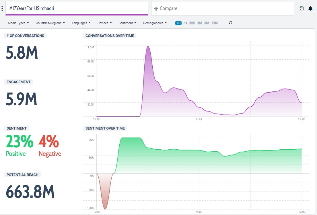 NTRFanTrends's tweet photo. 5.8M Tweets Done 🚩

200K More Tweets Required For 6M Milestone 🔥

Let's Do It By 1:00 PM 💥

#17YearsForIHSimhadri @tarak9999 https://t.co/xaatAMHjOv