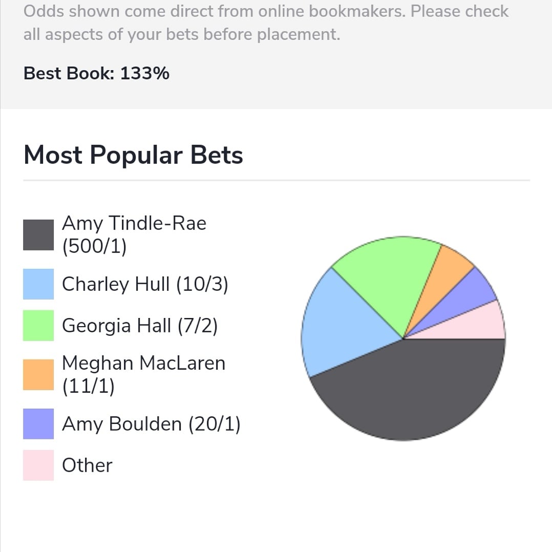 ATindle_Rae's tweet photo. I find it hilarious that I'm the most popular bet for today 🤷🏼‍♀️🤗😂🏌️‍♀️
.
. 
#RoseLadiesSeries #femalepro #outsider #leaderboard #golf #royalstgeorges @RoseLadiesGolf @JustinRose99 https://t.co/eqKVXmXD7J