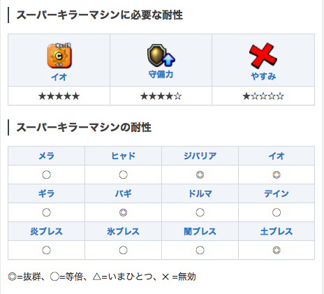 星ドラ Game8にゃんにゃん 7月10日0時から 邪悪なる試練の扉イベント が再度開催されるの 今回のボスは スーパー キラーマシン なの W イベント開催に向けて記事の更新をしたから 皆参考にしてほしいの 星ドラ スーパー