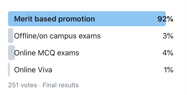 gtuEngineer's tweet photo. Most of the people want #meritbasepromotiongtu while the second most selected choice is online MCQ Exams. #StudentsLivesMatters #Cancel_Exam2020 #finalyearexams #gtu @GTUoffice @navin_sheth @vc79825551 @vijayrupanibjp @DrRPNishank @golanihemant @isudan_gadhvi @VtvGujarati https://t.co/bBXYthZ84v