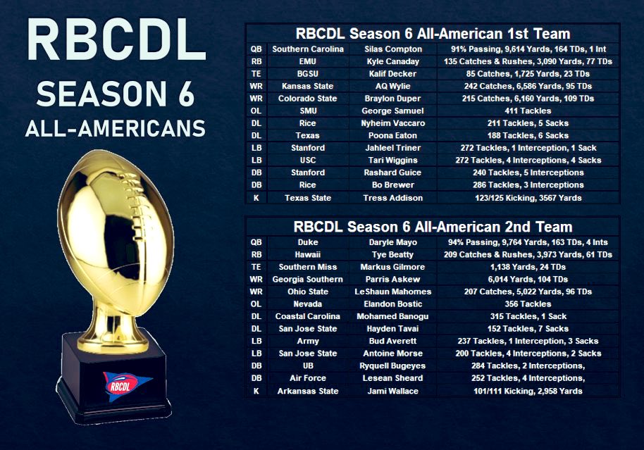 RBCDL_Commish's tweet photo. Presenting to you your Season 6 1st and 2nd Team All-Americans!

Congratulations to all the players and teams selected as well as those not selected on a great season! 

Special thanks to @CyclonesRetro for the graphic. https://t.co/R1e2kXr3mA