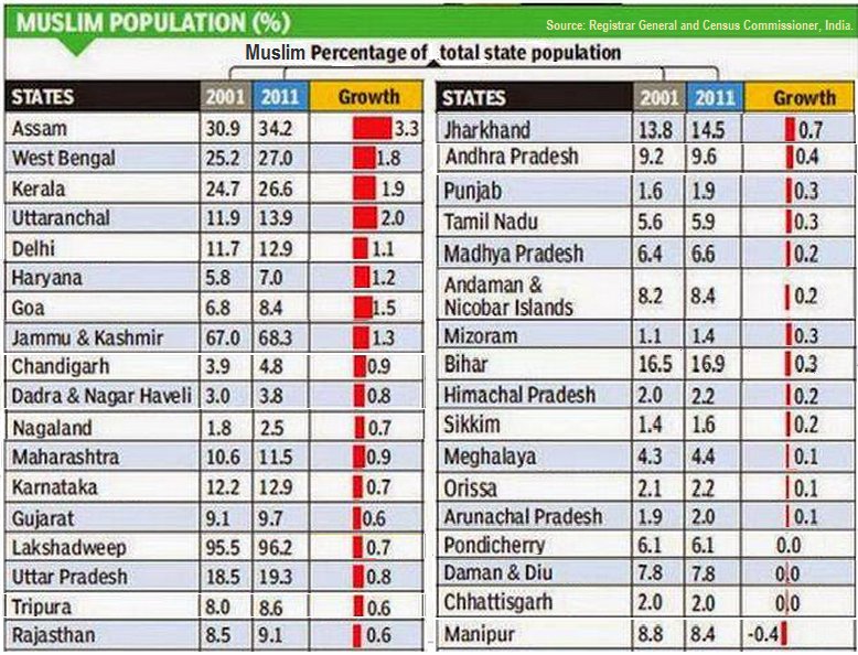 The proportion of Hindu population to total population in 2011 has declined by 0.7 PP; 

The proportion of Sikh population has declined by 0.2 PP 

The Buddhist population has declined by 0.1 PP during the decade 2001-2011

Only Muslims PP increased 8%

#PopulationControlLaw
