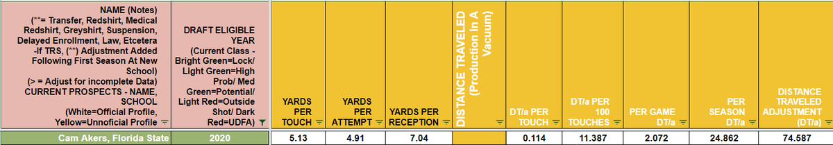 ...drafted RBs since 2005 to average a 0.200 or higher Distance Traveled Adjustment (DT/a) in the RBPC model. He was third in the class behind only Jonathan Taylor and Raymond Calais. As you can see in image three, there is some good company here. The difference? (Image 4) the...