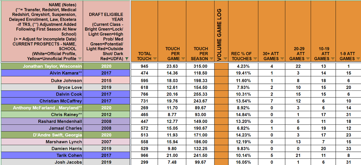 ...drafted RBs since 2005 to average a 0.200 or higher Distance Traveled Adjustment (DT/a) in the RBPC model. He was third in the class behind only Jonathan Taylor and Raymond Calais. As you can see in image three, there is some good company here. The difference? (Image 4) the...