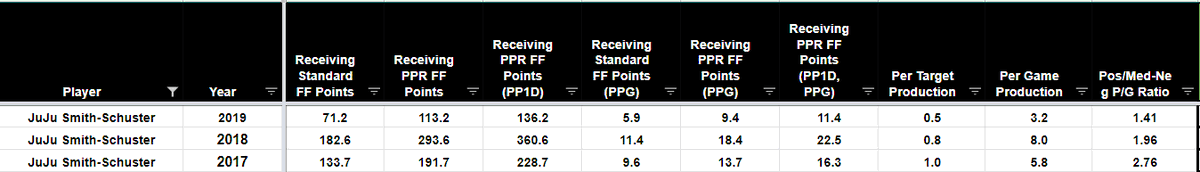 ...GameJuju Smith SchusterJuju may have felt the biggest impact from the QB fall off in production. When looking at his Weighted Receiving production which takes TDs in into account similar to 1Ds, it was by faaaar his worst season across the board and produced half the...