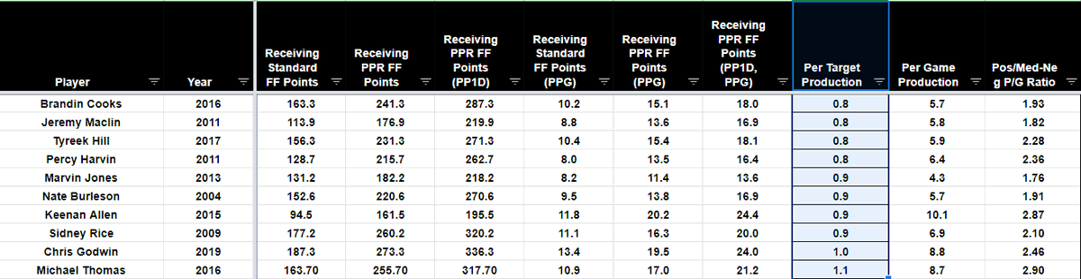 ...Since 1994, there have been just 59 age 23 seasons in which a receiver averaged55%+ catch rate3.75%+ TD rate9+ y/tAnd had 80+ targets...you can see the list has some names we know very well in it. They both did this with very sub optimal QB play. I'd look for fairly...
