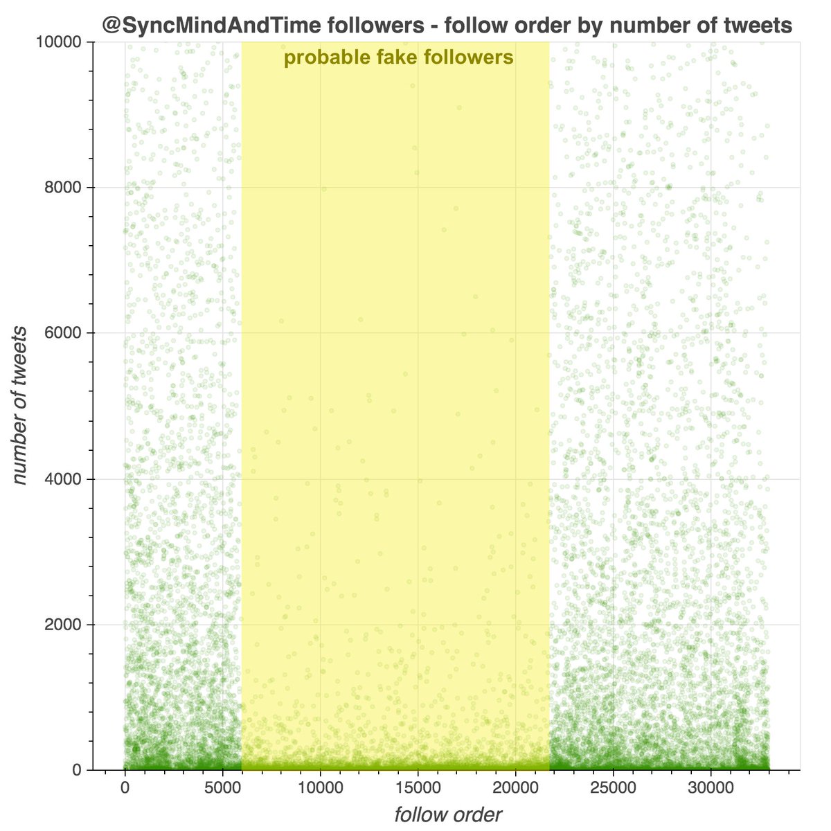 If you've got a little more cash to throw around, you could pick up  @SyncMindAndTime (permanent ID 1346590724) for $200. Don't get too excited about the 33K followers, though - half of them are probably fake, between patterns in creation dates and utter lack of tweets.
