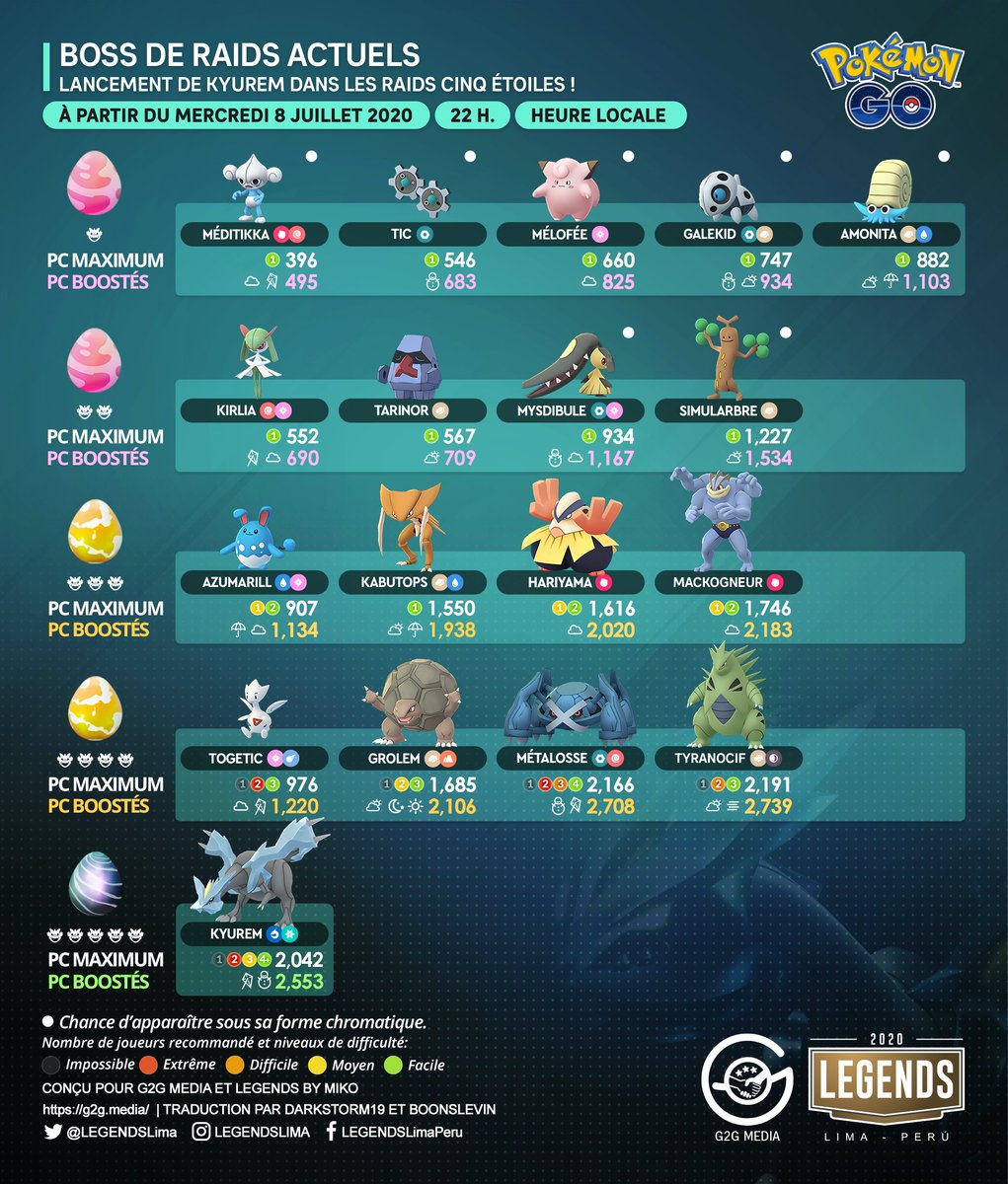 Legends On Twitter Current Raid Bosses End Of Pokemon Go S Fourth Anniversary Kyurem S Debut Stayathome Pokemongo Pokemongoapp Kyurem Https T Co Pgvcefgqz5 Twitter