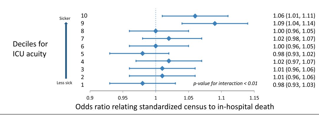 For example, a large observational study of 264k patients in 155 ICUs across the US found that higher census was associated with increased mortality, particularly when the average acuity was higher. https://www.atsjournals.org/doi/pdf/10.1164/rccm.201304-0622OC4/