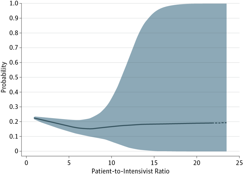 Another study looking at 64k patients in 94 ICUs in the UK, found that hospital mortality increased if the Patient to Intensivist Ratio (PIR) rose above 7.5. https://jamanetwork.com/journals/jamainternalmedicine/fullarticle/25985115/