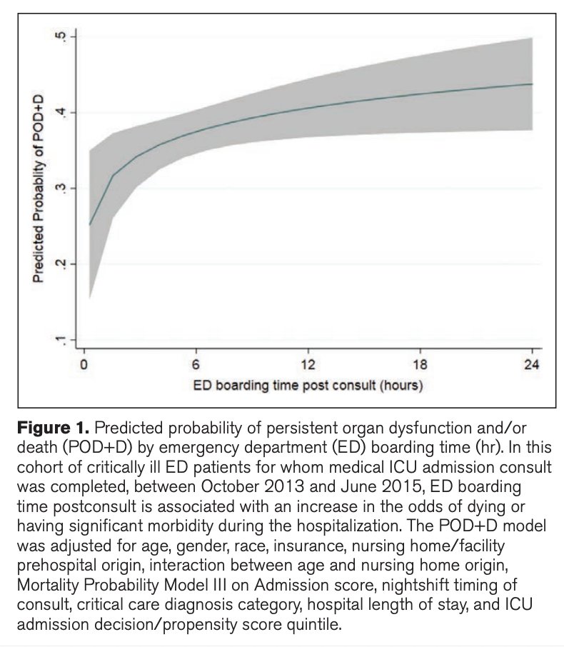 Where do patients go when ICUs are full? They can stay in the ED, but EDs don’t have the staffing ratios to optimally care for critically ill pts for long. A 2018 study in NYC found that ED boarding of critically ill patients was associated with increased risk of death.7/