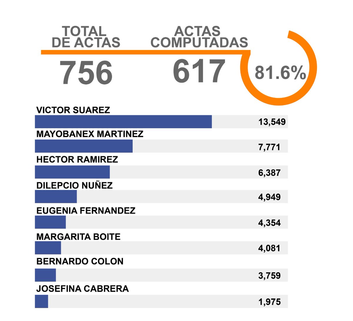 HectorBRamirez's tweet photo. En vista de la tardanza en los resultados hemos decidido compartir con el pueblo de Santiago la información de nuestro centro de cómputos.
De las  756 actas hemos computado 617 incluyendo el 100% de Navarrete y Villa González. 
¡E' Pal Congreso que Vamos! https://t.co/wkuLougPE0