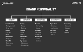 For anyone who needs a refresher of what brand personality is, here it is in all its self-important glory.Consumers aren't thinking about your personality, they're thinking about theirs.