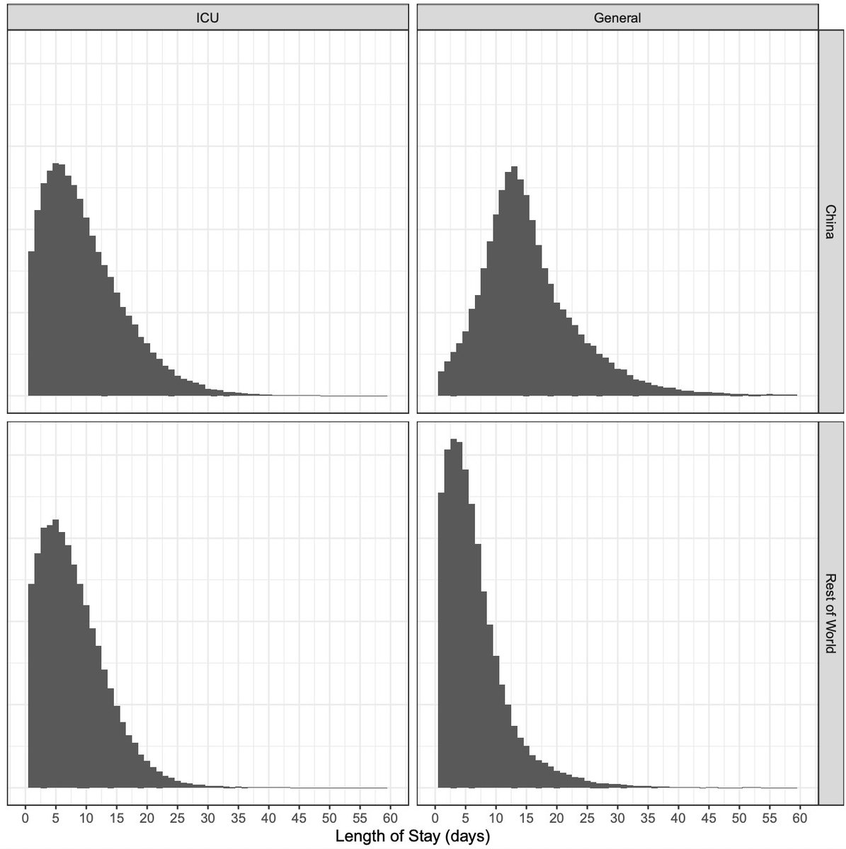 Patients with COVID19 in the ICU tend to require mechanical ventilation for much longer in order to recover. A pre-print found that among people with COVID admitted to the ICU the median LOS was 4-19 days. https://www.medrxiv.org/content/10.1101/2020.04.30.20084780v1.full.pdf10/