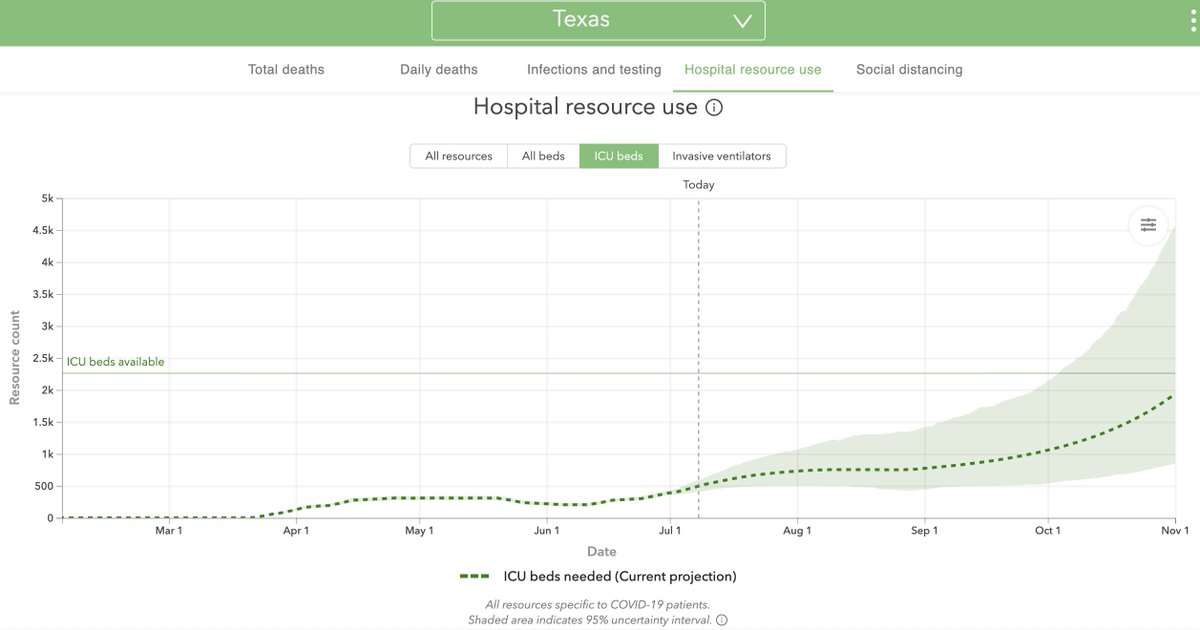 This means that an ICU filled with COVID19 patients will stay full for much longer.Even if the influx of critically ill patients ceased today, ICUs would remain full for weeks. Given the 2-4 week lag b/w public health interventions and a decline in cases, this is bad news.11/