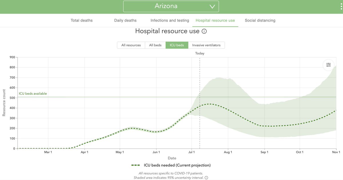 This means that an ICU filled with COVID19 patients will stay full for much longer.Even if the influx of critically ill patients ceased today, ICUs would remain full for weeks. Given the 2-4 week lag b/w public health interventions and a decline in cases, this is bad news.11/