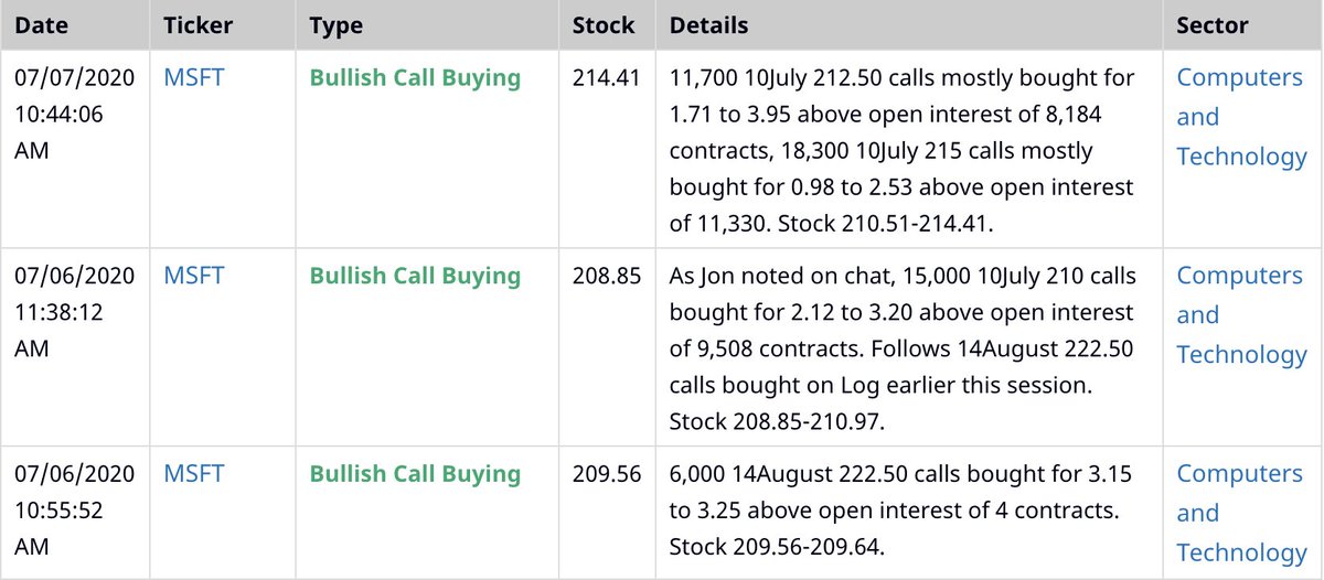 We've seen some big #UOA in $MSFT this week. Shares are up 3.2% through Wednesday. Will be interesting to see what those $212.50 calls that expire tomorrow end up doing.