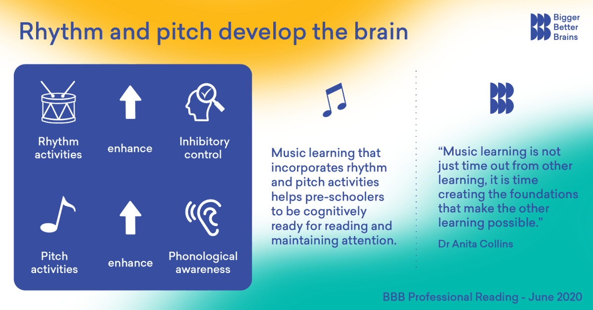 bb_brains's tweet photo. In our June Member's professional reading we looked at the different cognitive benefits of rhythm activities and pitch activities when delivered separately and together with preschoolers. #musiced

Check it out here! https://t.co/KpeF0WvSMq https://t.co/WxymCJFzx3