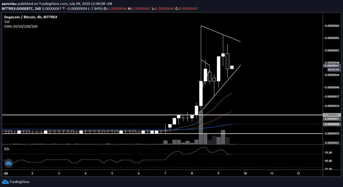 aaronlyy_'s tweet photo. $DOGE - larger #trianglememe please work out this time.. Took 25% profits. https://t.co/css9eGNhpn