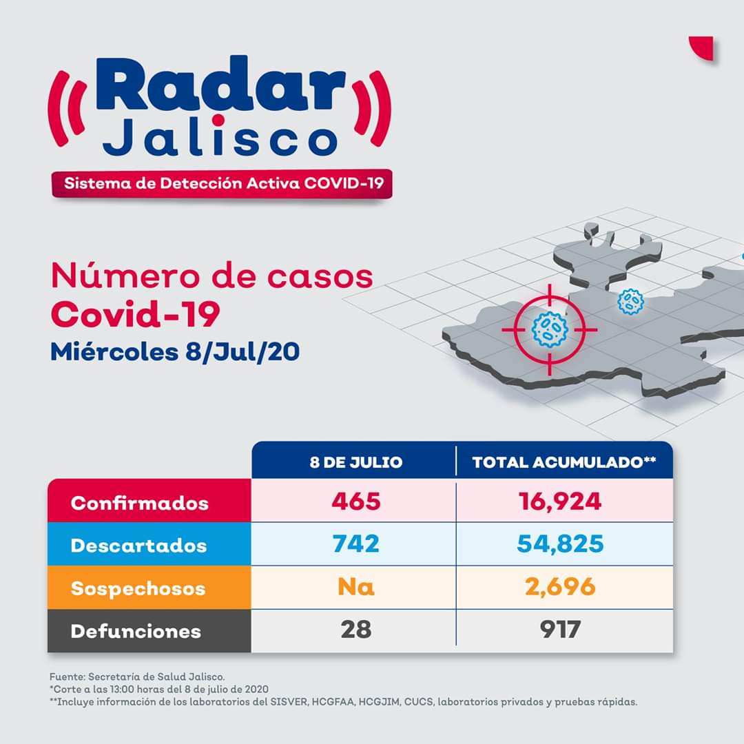 elvolcandiario's tweet photo. #CorteDiario

Este es el panorama de #COVID19 #Coronavirus este miércoles 08 de julio del 2020 en Jalisco.

ZAPOTLÁN rebasa los 200 casos, con 203, sigue en octavo lugar a nivel estado. 

Consulta más información en: https://t.co/S1qwjVew5h https://t.co/OCqAfO8lSe