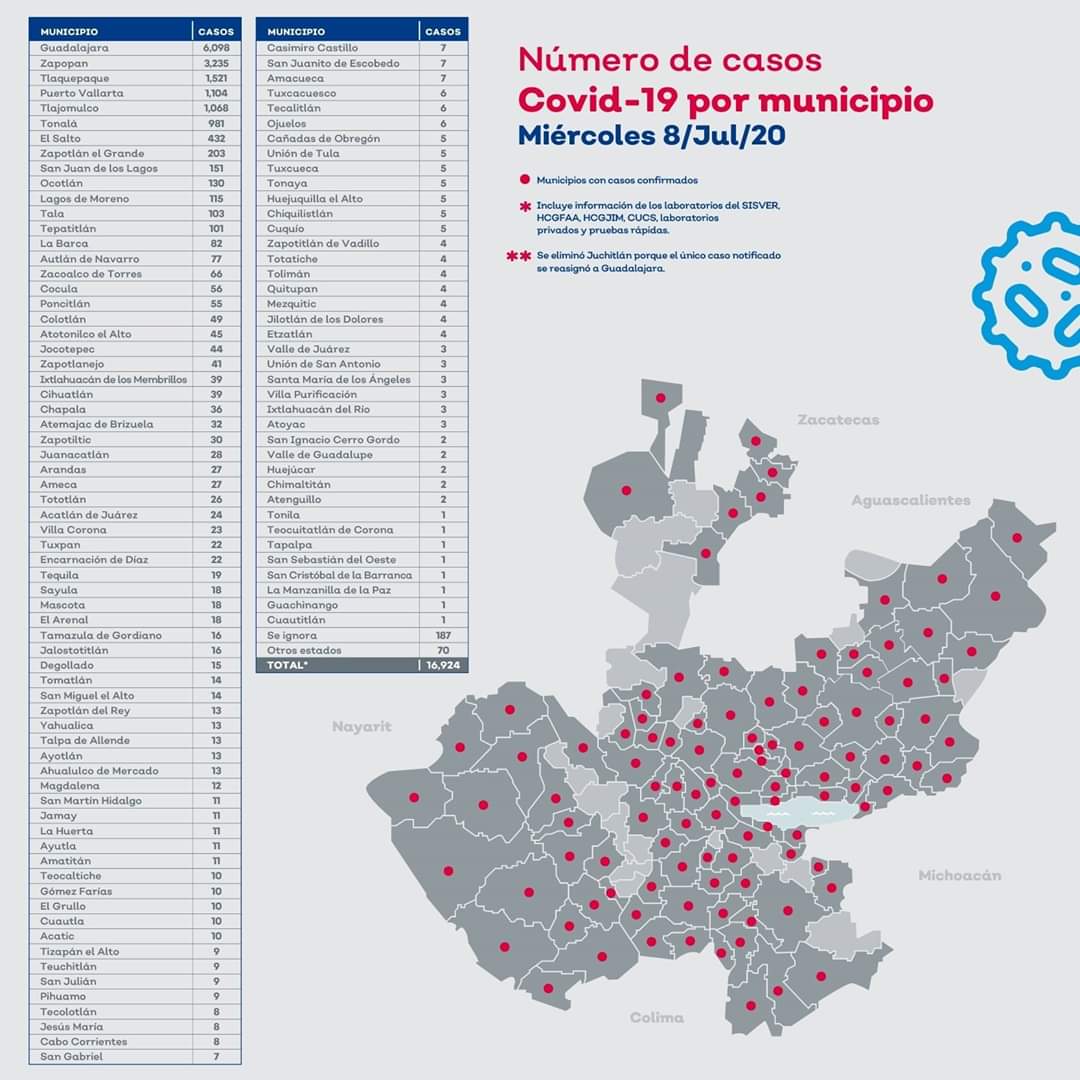elvolcandiario's tweet photo. #CorteDiario

Este es el panorama de #COVID19 #Coronavirus este miércoles 08 de julio del 2020 en Jalisco.

ZAPOTLÁN rebasa los 200 casos, con 203, sigue en octavo lugar a nivel estado. 

Consulta más información en: https://t.co/S1qwjVew5h https://t.co/OCqAfO8lSe