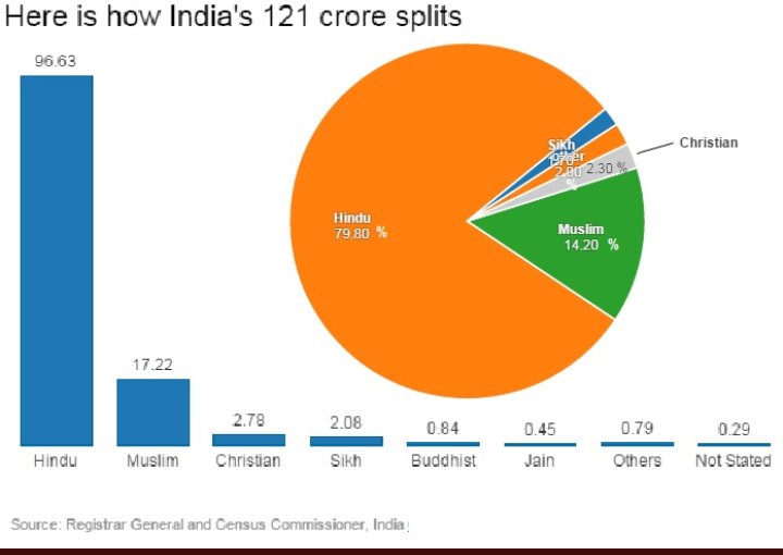 Opnly anouncing that once they double,they willshow their might then.Once Hindus bcome Minorties,we will become like Pakistan wherethe foundation of a proposed Tmple is razed and dstroyd.There willbe notolerence  for any ideology
#जनसंख्या_नियंत्रण_अध्यादेश #PopulationControlLaw