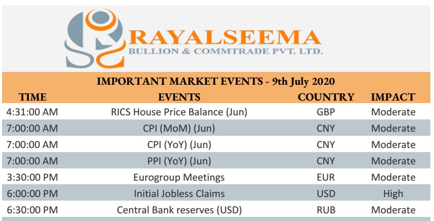 RsbBullion's tweet photo. Rayalseema Bullion and Commtrade Pvt Ltd
Today Market Updates - 09 July 2020
https://t.co/U7YDLGrvmw https://t.co/PibS9rDb56