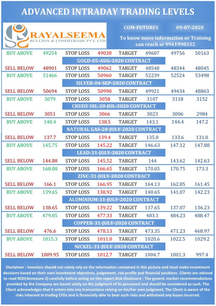 RsbBullion's tweet photo. Rayalseema Bullion and Commtrade Pvt Ltd
Advanced Intraday Levels Today - 09 July 2020
https://t.co/U7YDLGrvmw https://t.co/UEbOOVIzUs
