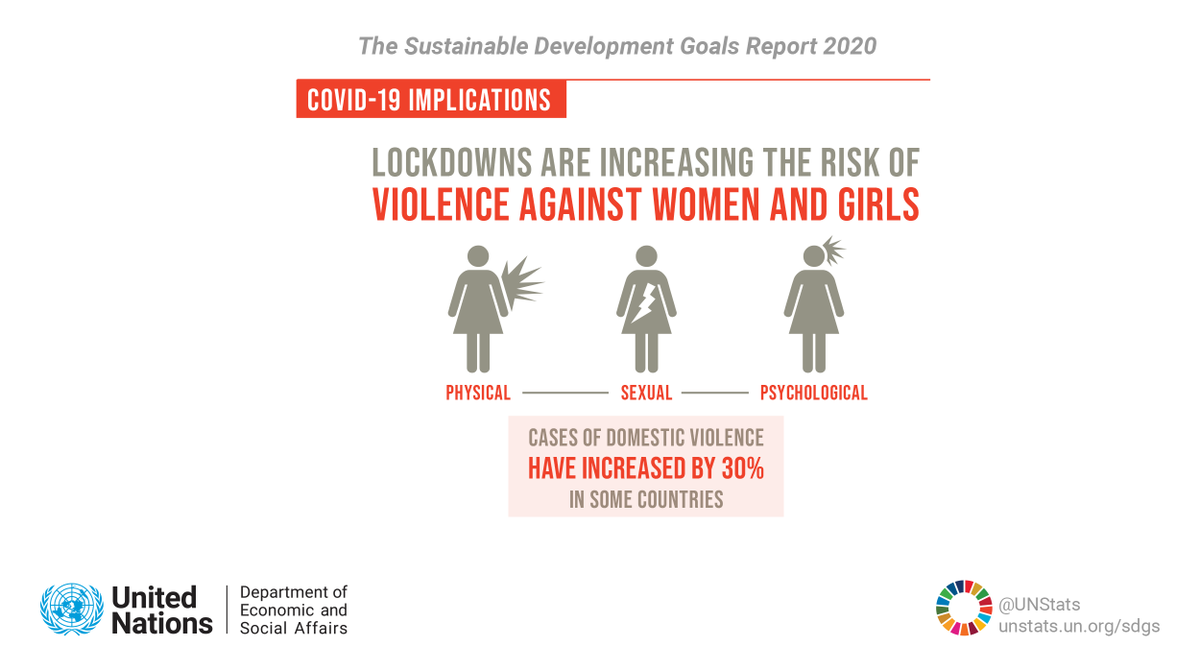 It is not safe for everyone to shelter at home.

In some countries, violence against women & girls  has increased by 30% during #COVID19 lockdowns.

Find out more on the pandemic’s impact on gender equality from the #SDGreport 2020: unwo.men/G4PV50AryZl #SDGs #HLPF