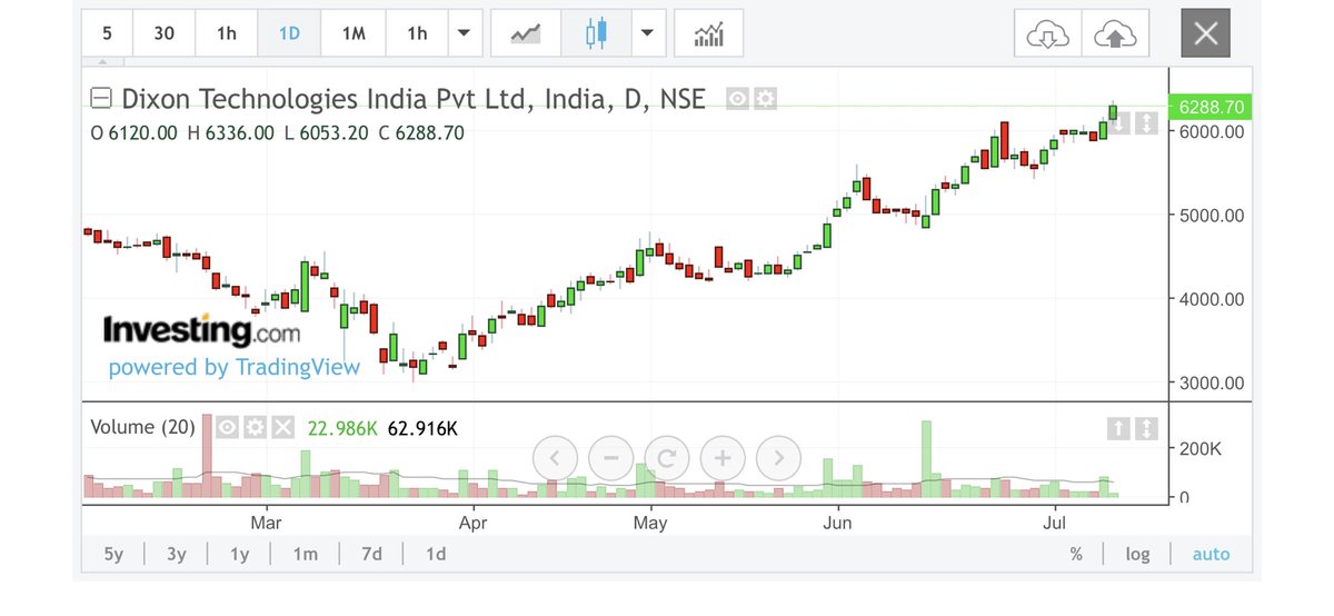 krshnkapoor's tweet photo. #Dixon Riding it. Remember , 3rd basing area on a daily chart is very important. Many times you will see many stocks rocketing from here after creating right pivot 😎 https://t.co/jLteGaZnN4