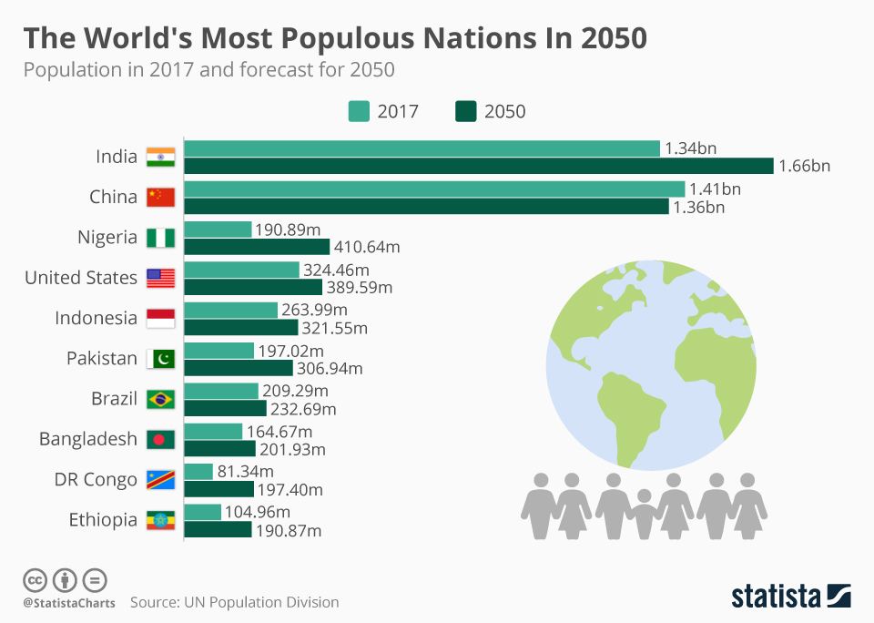 by the year 2027, India’s population is projected to surpass China’s, making India the most populous nation in the world.30 years down the line, the global population is projected to increase by another 2 billion people by the year 2050.